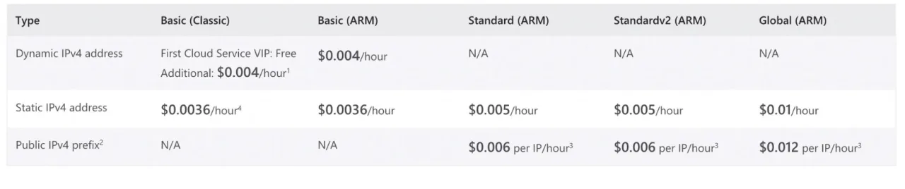 微软公网 IP 定价表，Standard 静态 IPv4 为每小时 0.005 美元